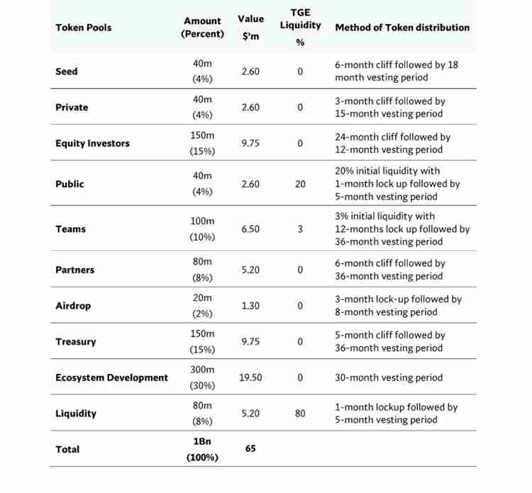 什么是AgriDex？团队、成就、代币经济学和代币分配介绍